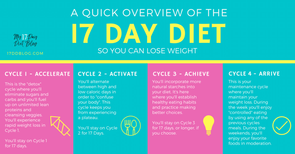 17-day-diet-step-by-step-overview-cycle-food-lists-printabledietplan