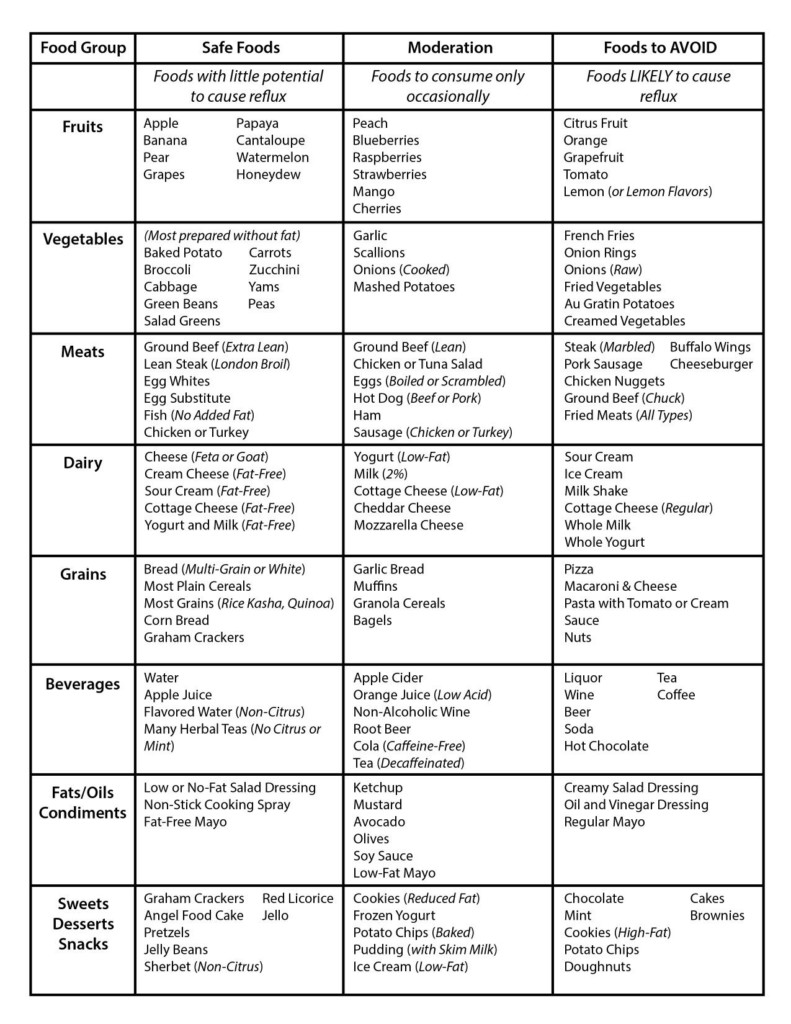 Printable Gerd Diet Plan PrintableDietPlan