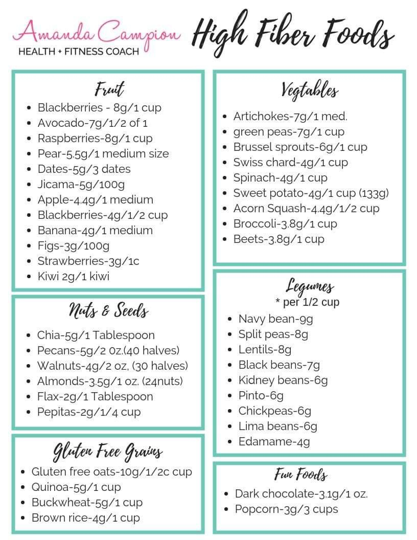 Printable High fiber Diet Plan PrintableDietPlan