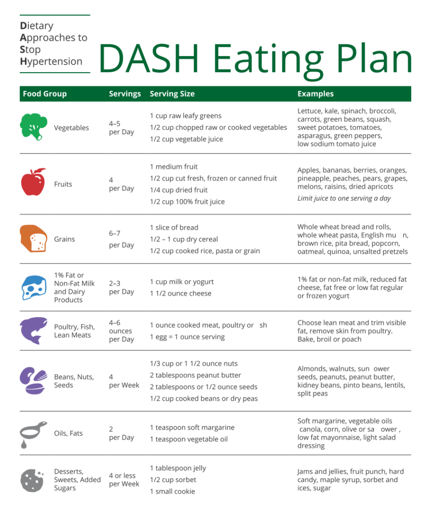 7-best-dash-diet-food-charts-printable-printablee-printabledietplan