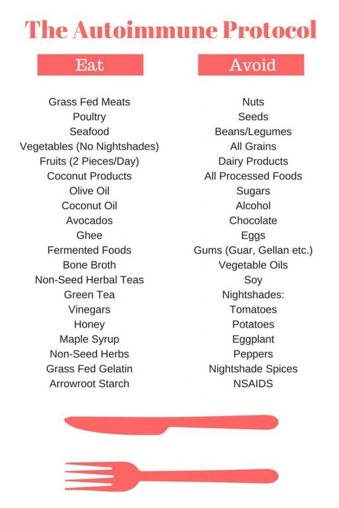 Autoimmune Food List Autoimmune Diet Anti Inflammatory