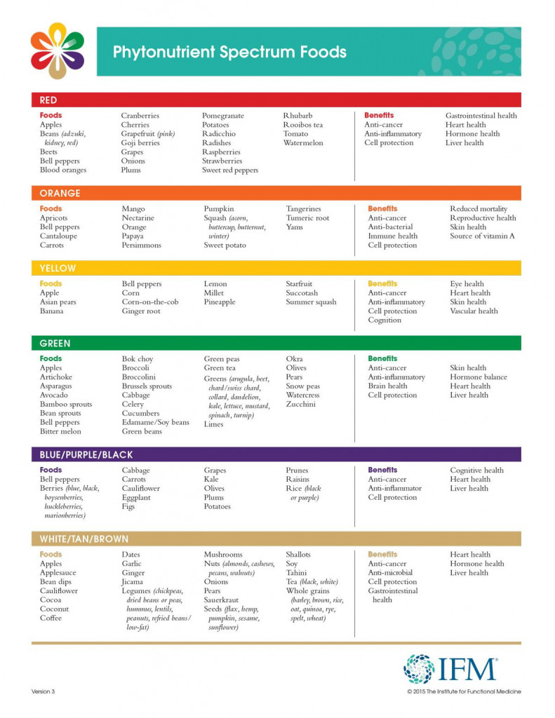 Functional Medicine Diet Plan - PrintableDietPlan.com