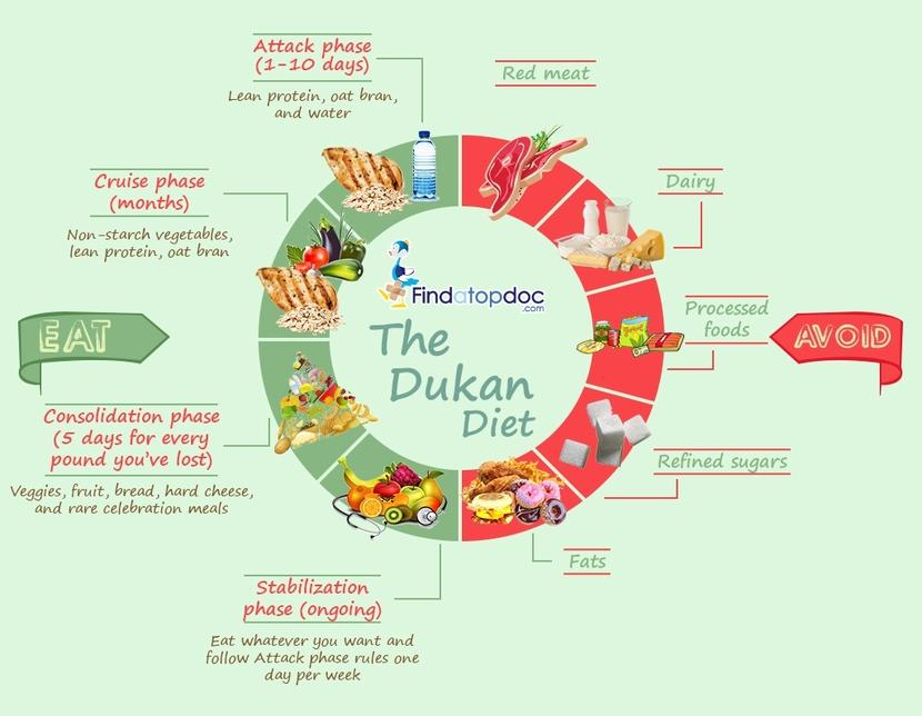 Dukan Diet Plan Attack Phase PrintableDietPlan