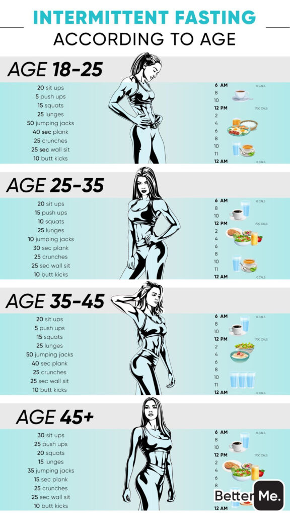 Pin On Women s Exercises - Intermittent Fasting Diet Chart By Age